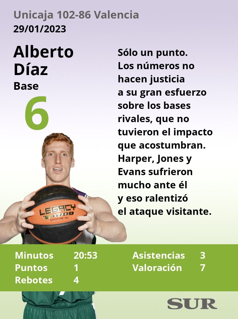 Fotos: Las notas de los jugadores del Unicaja ante el Valencia