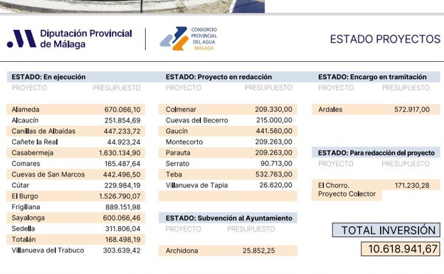 Desglose del plan de la Diputación para mejorar las depuradoras.