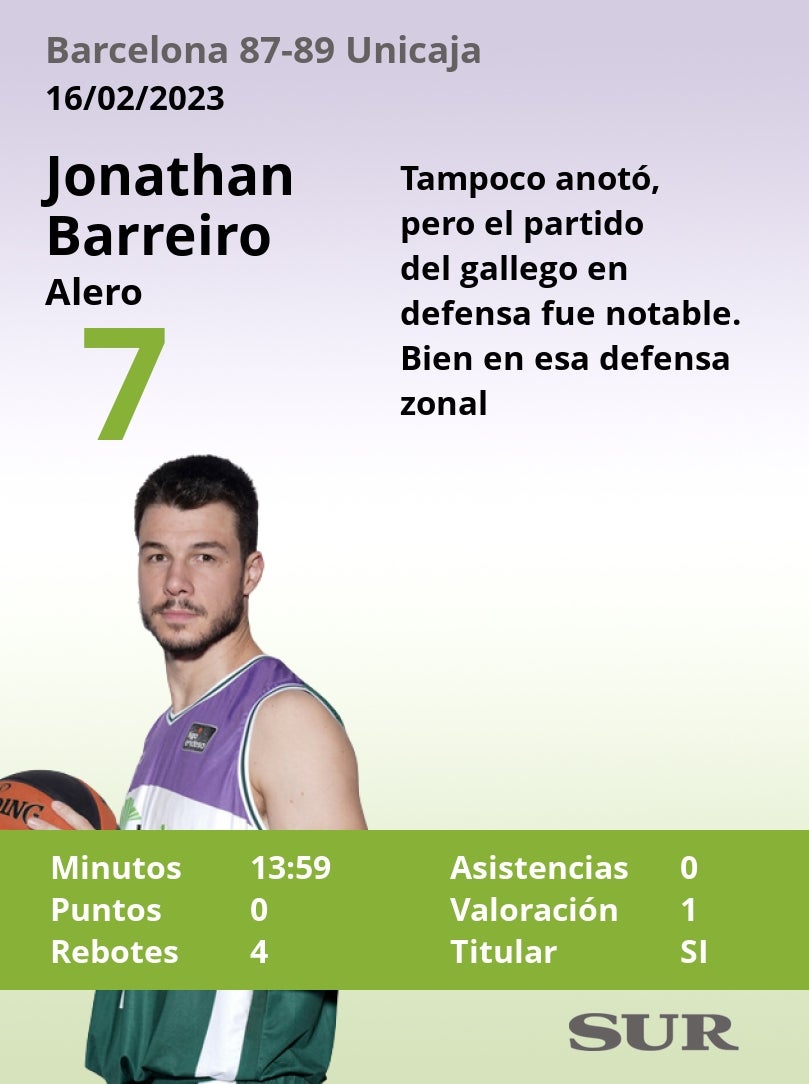 Fotos: Notas de los jugadores del Unicaja tras imponerse al Barcelona en la Copa del Rey