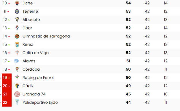 La clasificación al final de la temporada 2007-08 en Segunda, con el Xerez decimoquinto y salvado, con 52 puntos.