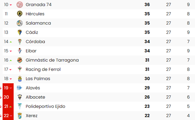 La clasificación de Segunda por abajo en la jornada vigésima séptima, en la Liga 2007-08, con el Xerez colista.