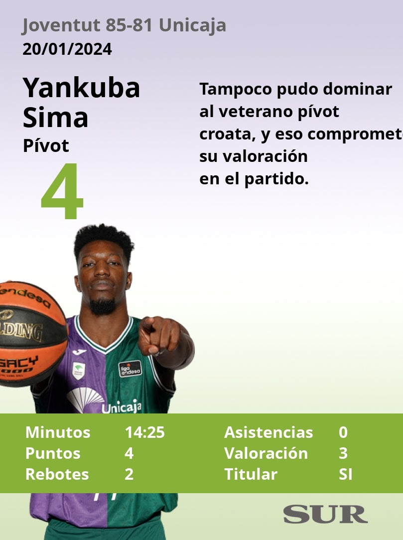 El uno a uno de la plantilla del Unicaja frente al Joventut