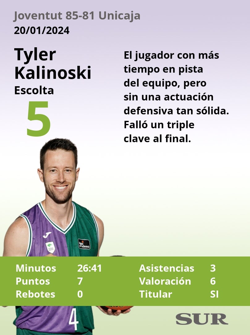 El uno a uno de la plantilla del Unicaja frente al Joventut