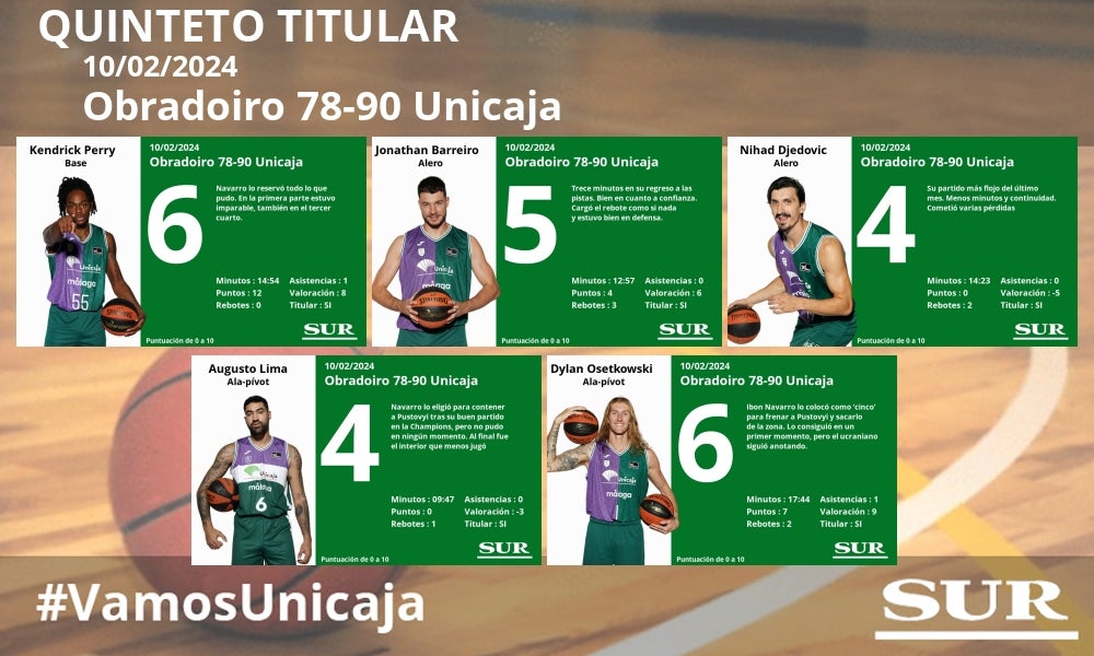 El uno a uno del Unicaja en el triunfo ante el Obradoiro