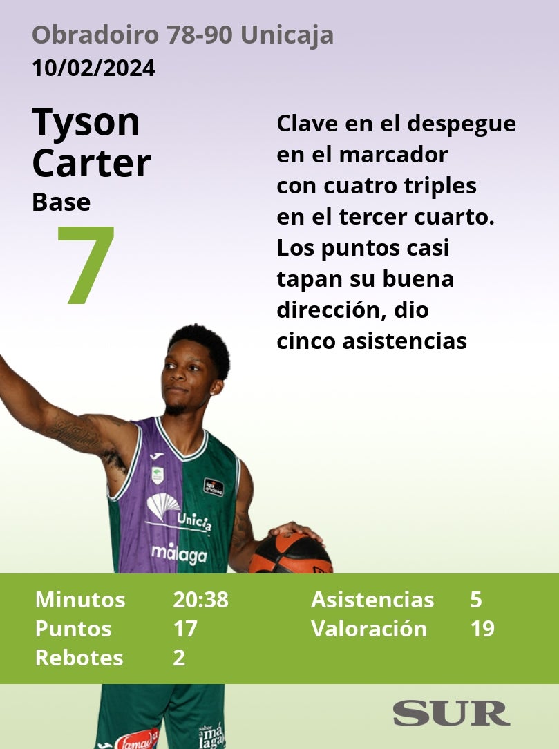 El uno a uno del Unicaja en el triunfo ante el Obradoiro