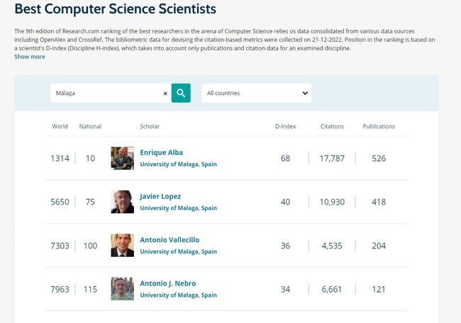 Captura de la web de Research.com donde aparece la posición mundial y nacional de los cuatro investigadores malagueños en el área de Ciencias de la Computación.