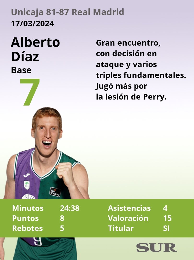 El uno a uno del Unicaja-Real Madrid