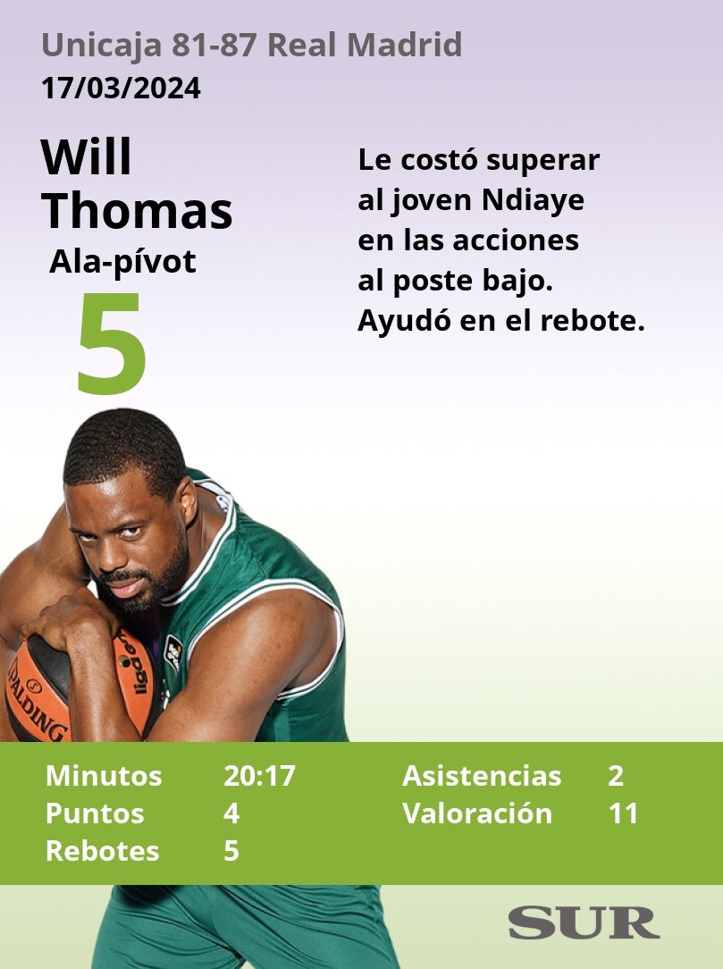 El uno a uno del Unicaja-Real Madrid