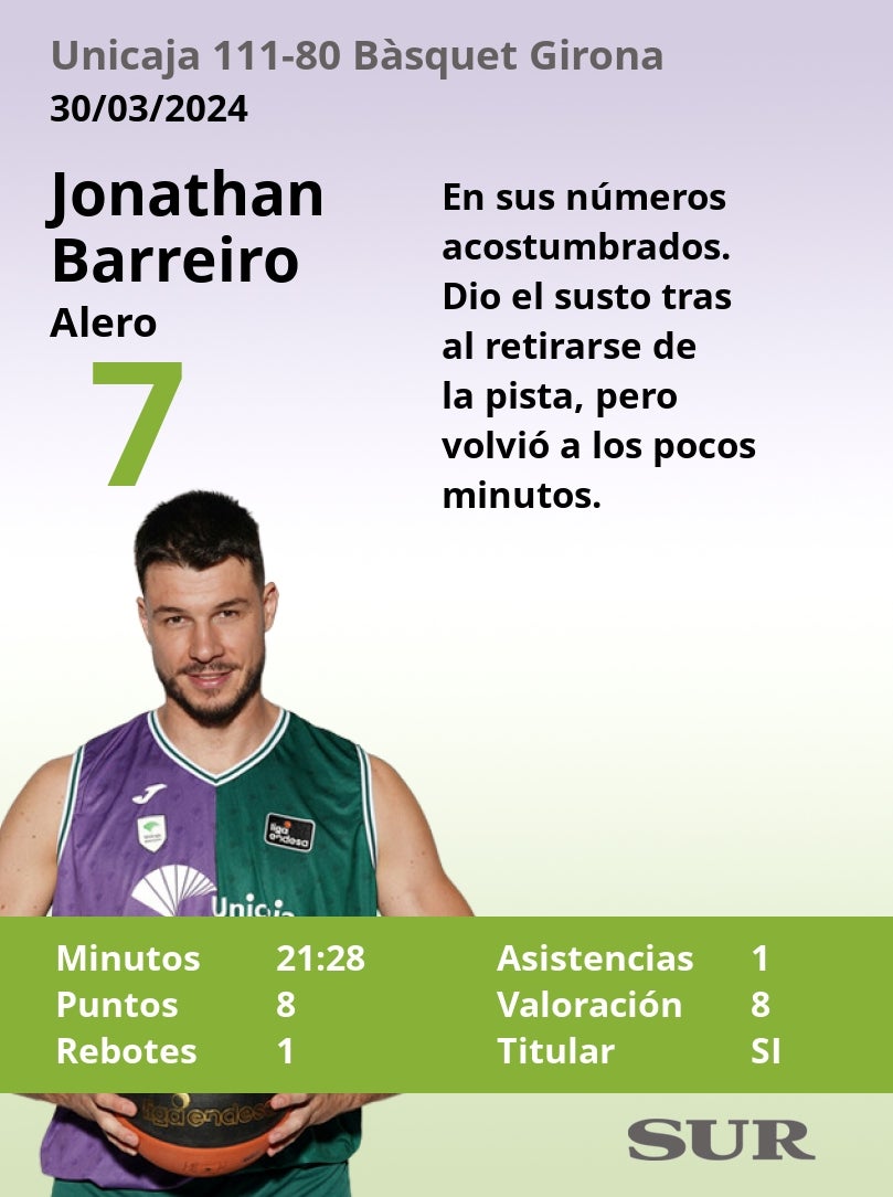 El uno a uno del Unicaja-Bàsquet Girona