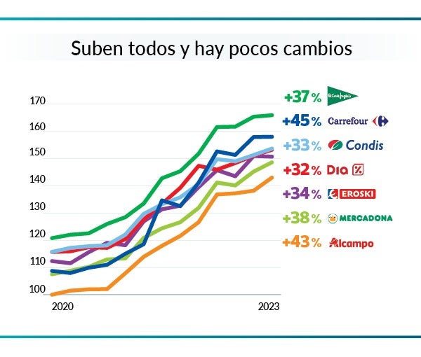 Evolución de la subida de los precios en los distintos supermercados.