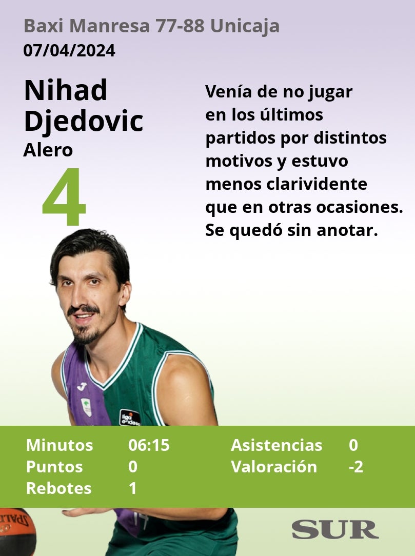 El uno a uno de los jugadores del Unicaja en el triunfo ante el Baxi Manresa