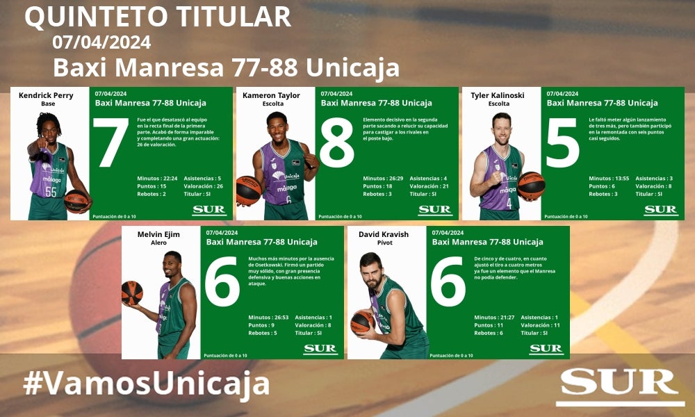 El uno a uno de los jugadores del Unicaja en el triunfo ante el Baxi Manresa