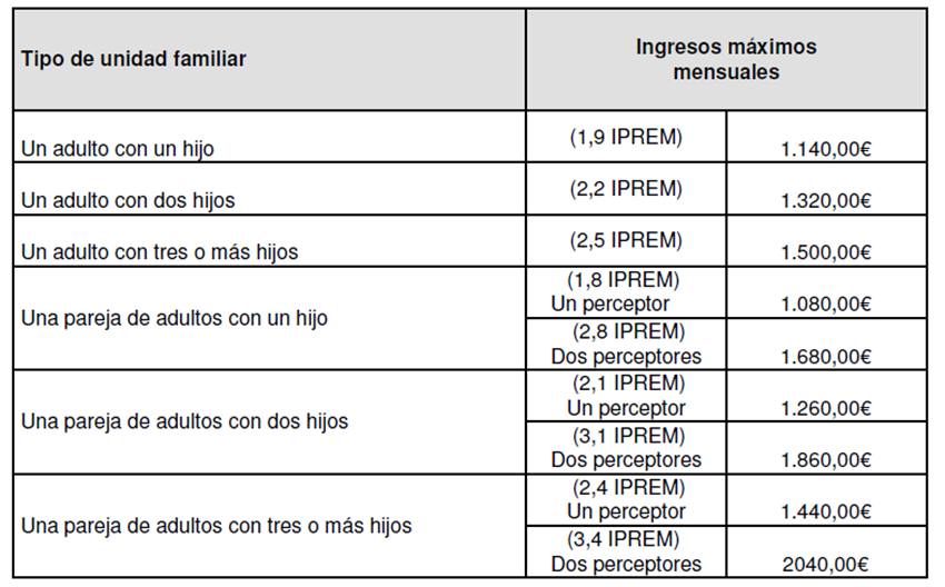 Límites de ingresos para acceder a esta convocatoria.