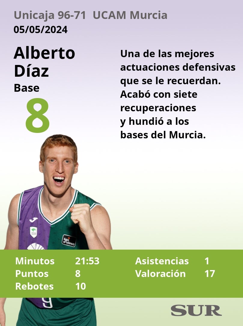 Notas al Unicaja ante el UCAM Murcia