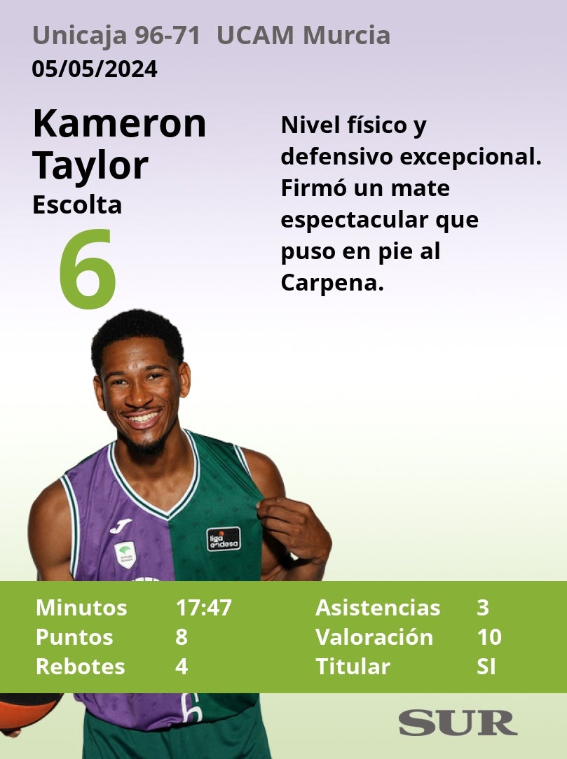 Notas al Unicaja ante el UCAM Murcia