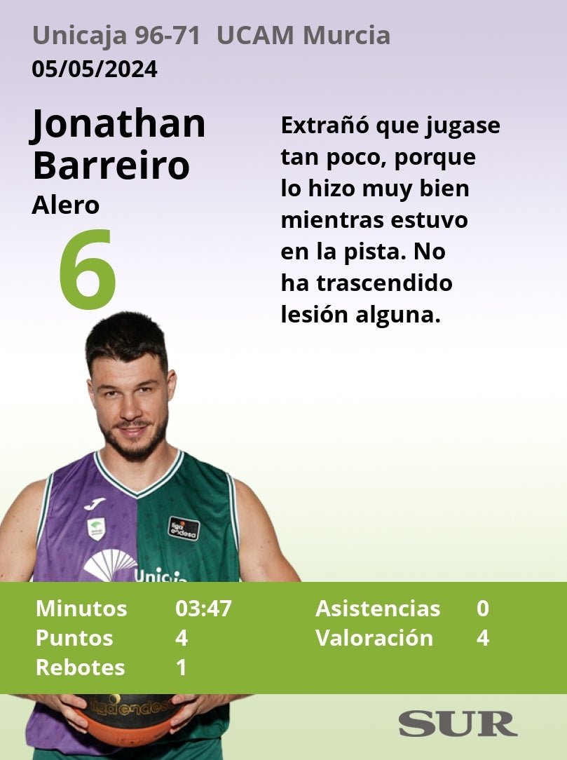 Notas al Unicaja ante el UCAM Murcia