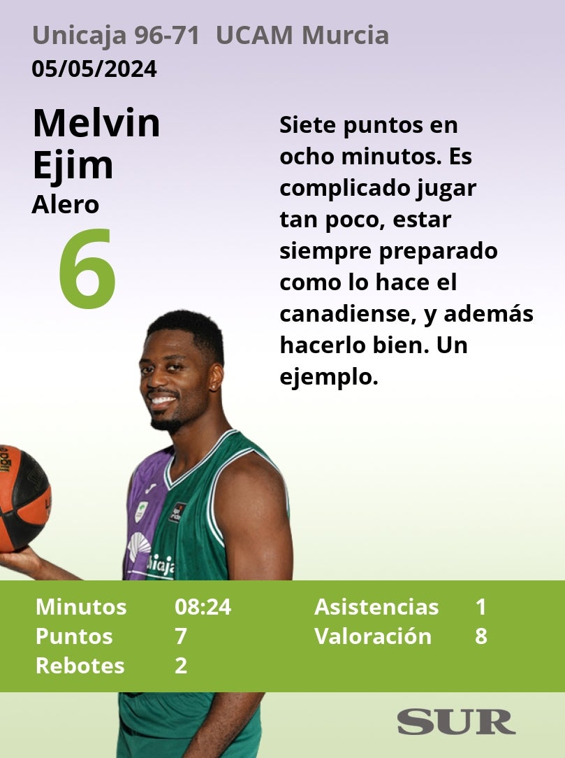 Notas al Unicaja ante el UCAM Murcia