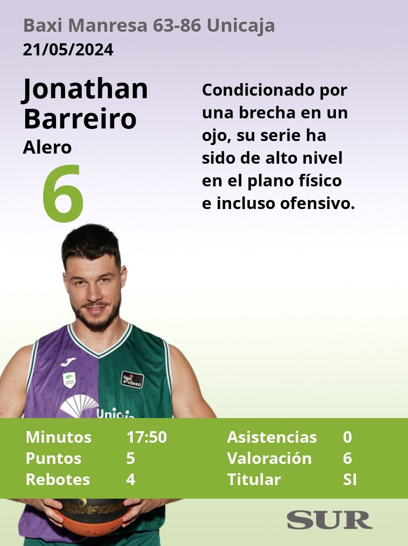 El uno a uno del Baxi Manresa-Unicaja