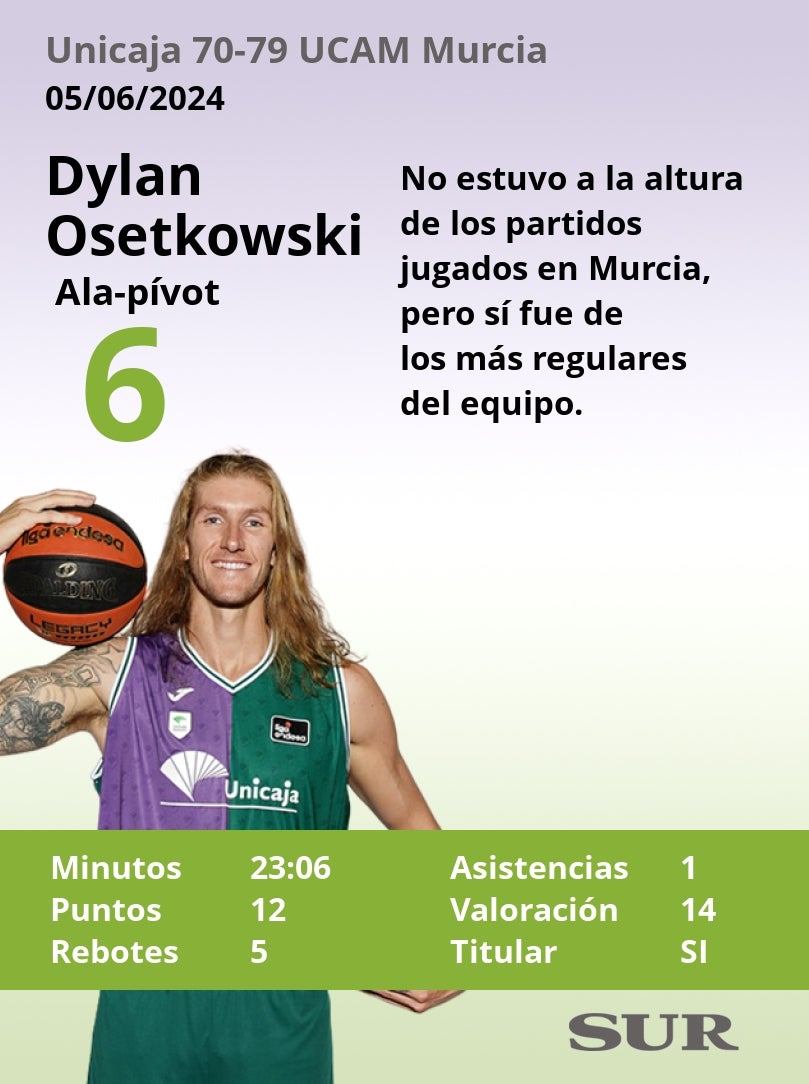 El uno a uno del Unicaja en la derrota ante el UCAM Murcia