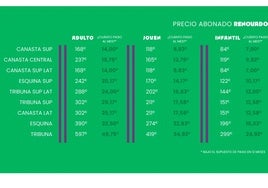 La tabla con los importes de los abonos 2024-25, en sus distintas modalidades y zonas, incluso con un cálculo de la cuota mensual.