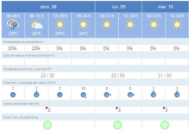 Previsión de Aemet en Málaga capital para los próximos días.