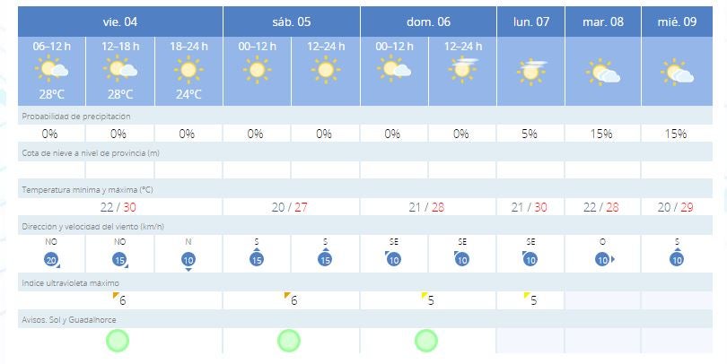 Previsión de Meteorología para los próximos días en Málaga.