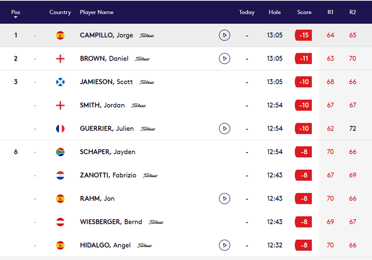 Clasificación del Estrella Damm Andalucía Masters, tras la segunda jornada.