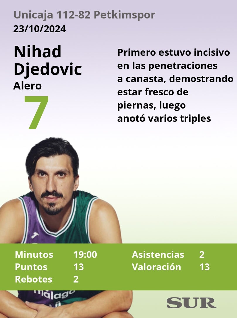 Las notas del Unicaja frente al Petkimspor