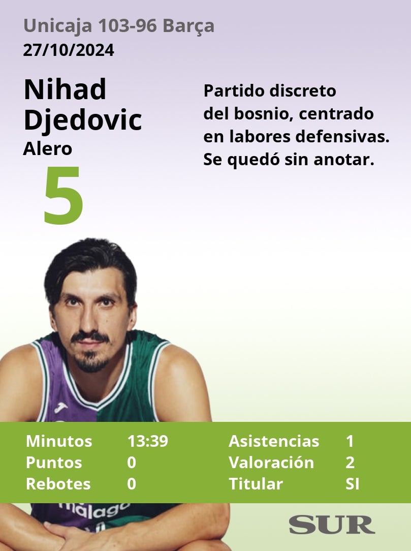 Las notas del Unicaja en la gran victoria ante el Barcelona