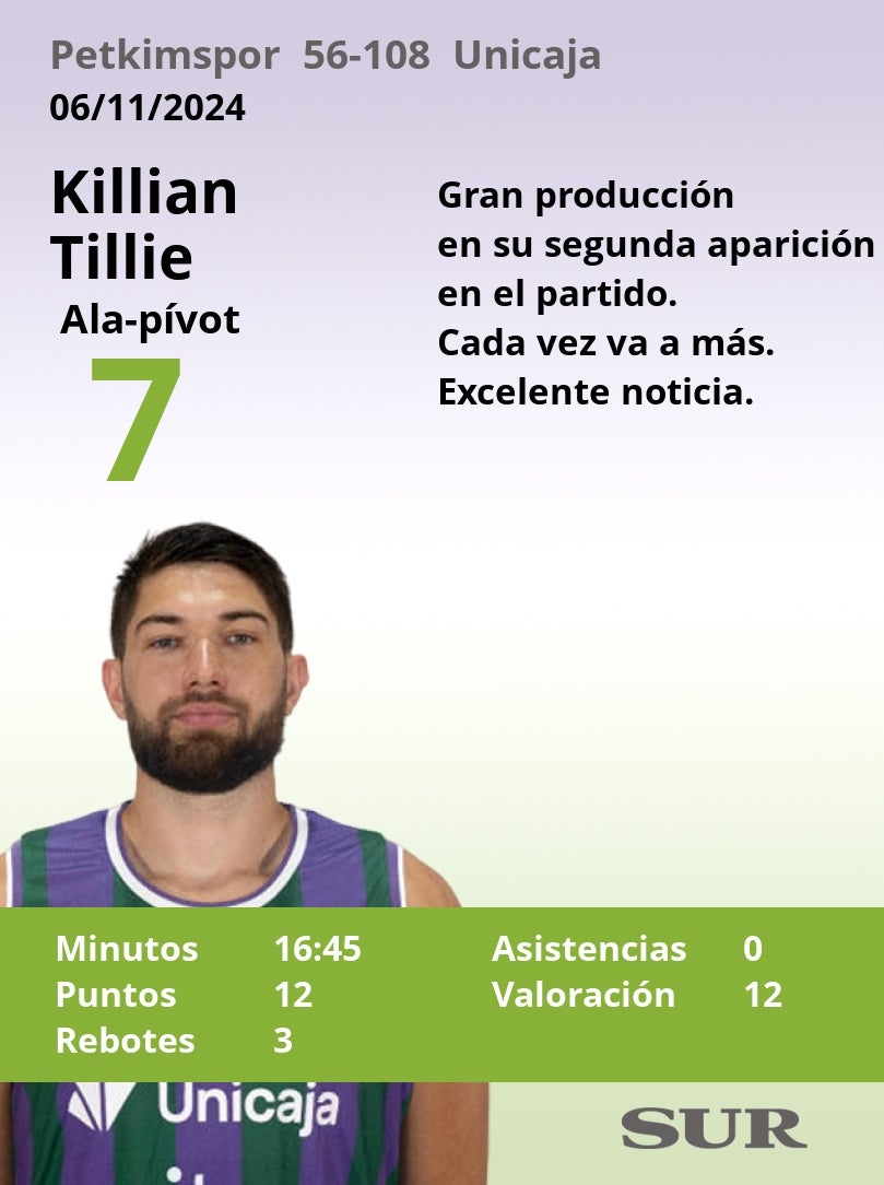 Notas al Unicaja ante el Petkimspor