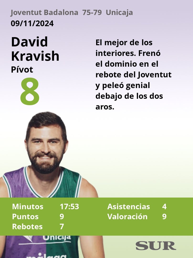 El uno a uno del Unicaja en Badalona