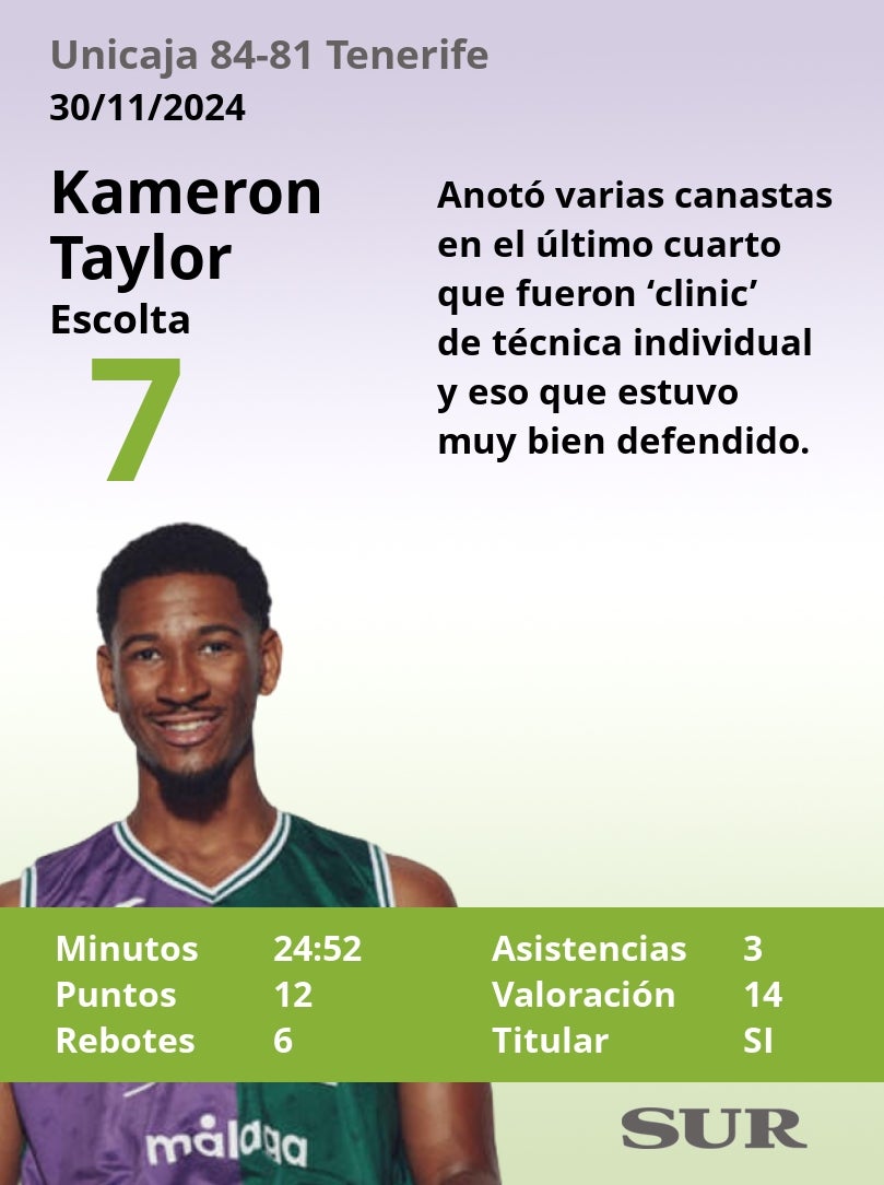 El uno a uno del Unicaja en la victoria ante el Tenerife