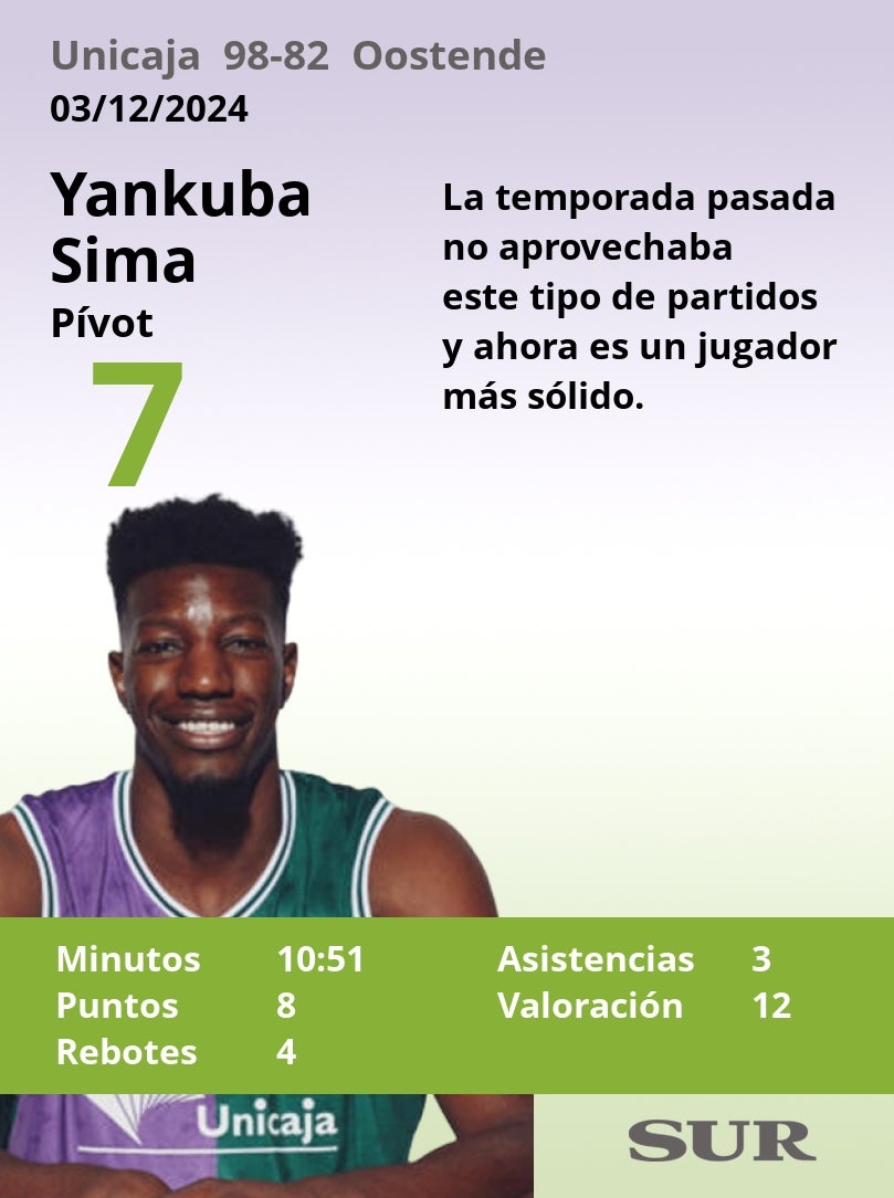 Notas a los jugadores del Unicaja ante el Oostende