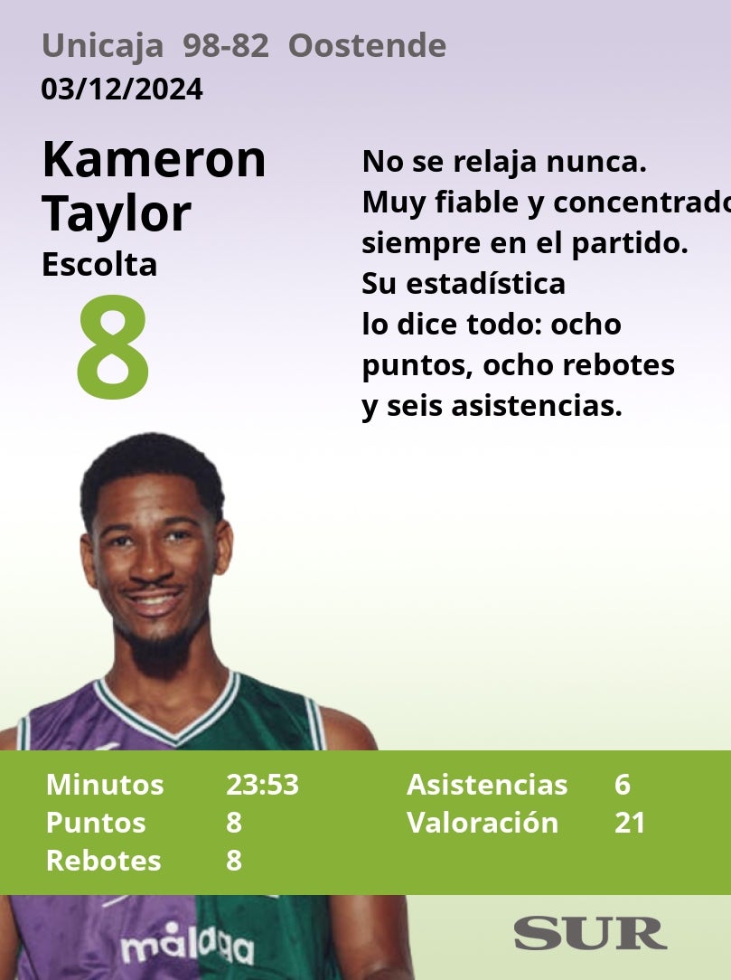 Notas a los jugadores del Unicaja ante el Oostende