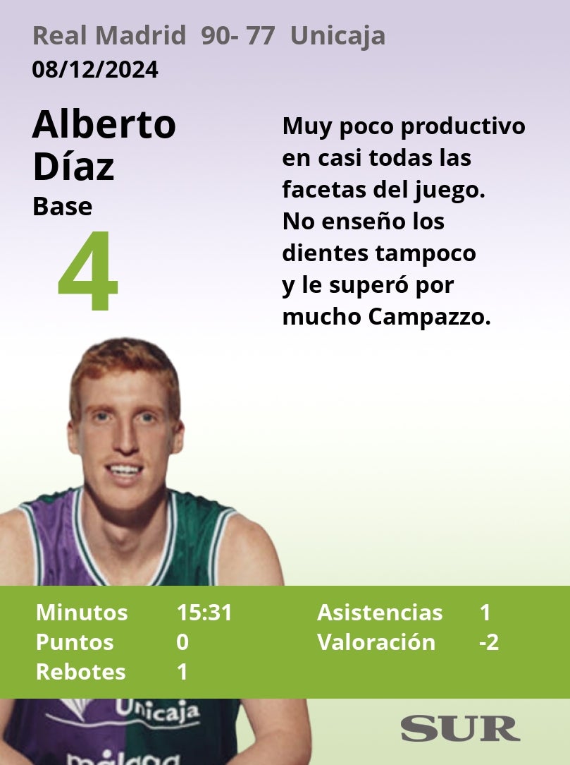 Notas a los jugadores del Unicaja ante el Real Madrid