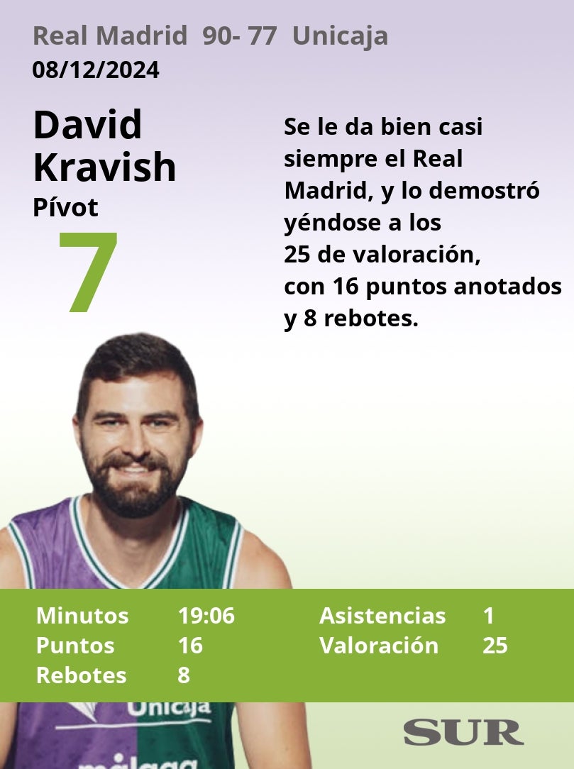 Notas a los jugadores del Unicaja ante el Real Madrid