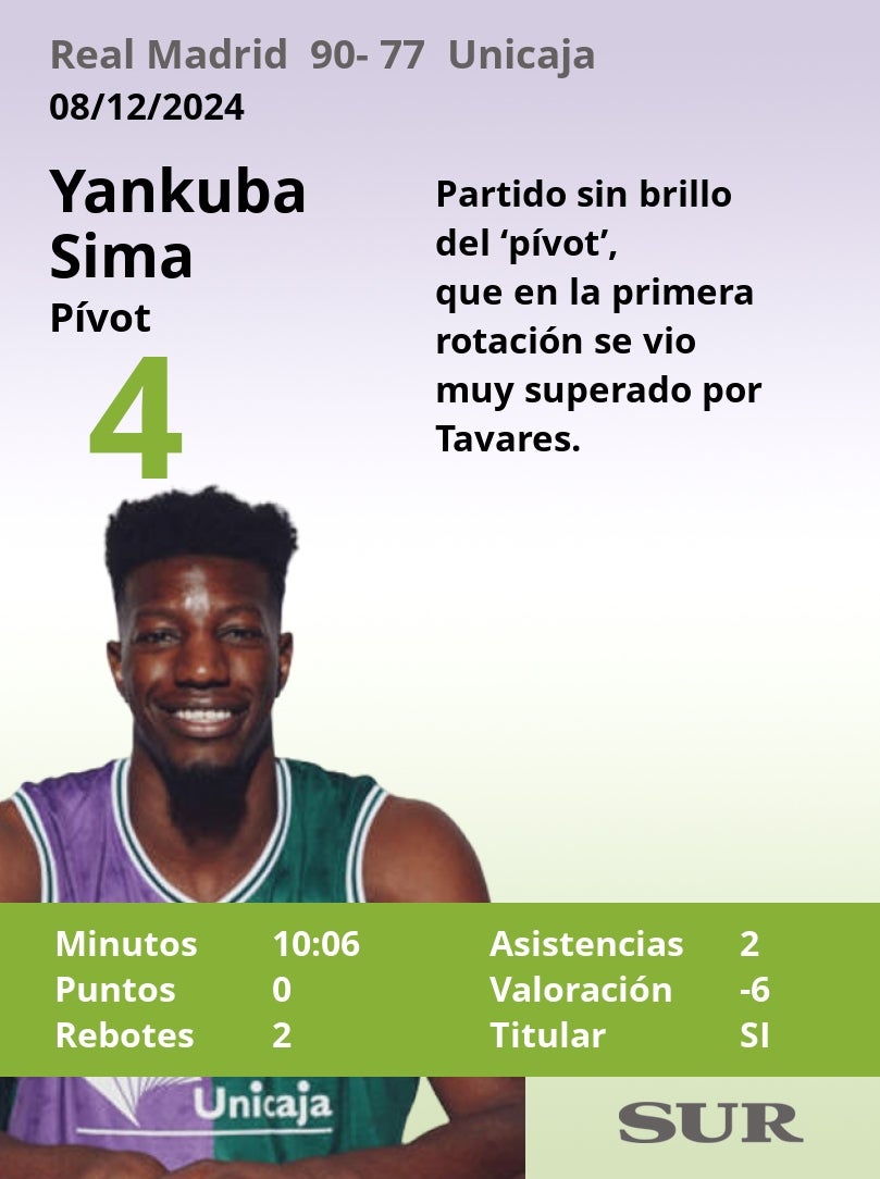 Notas a los jugadores del Unicaja ante el Real Madrid