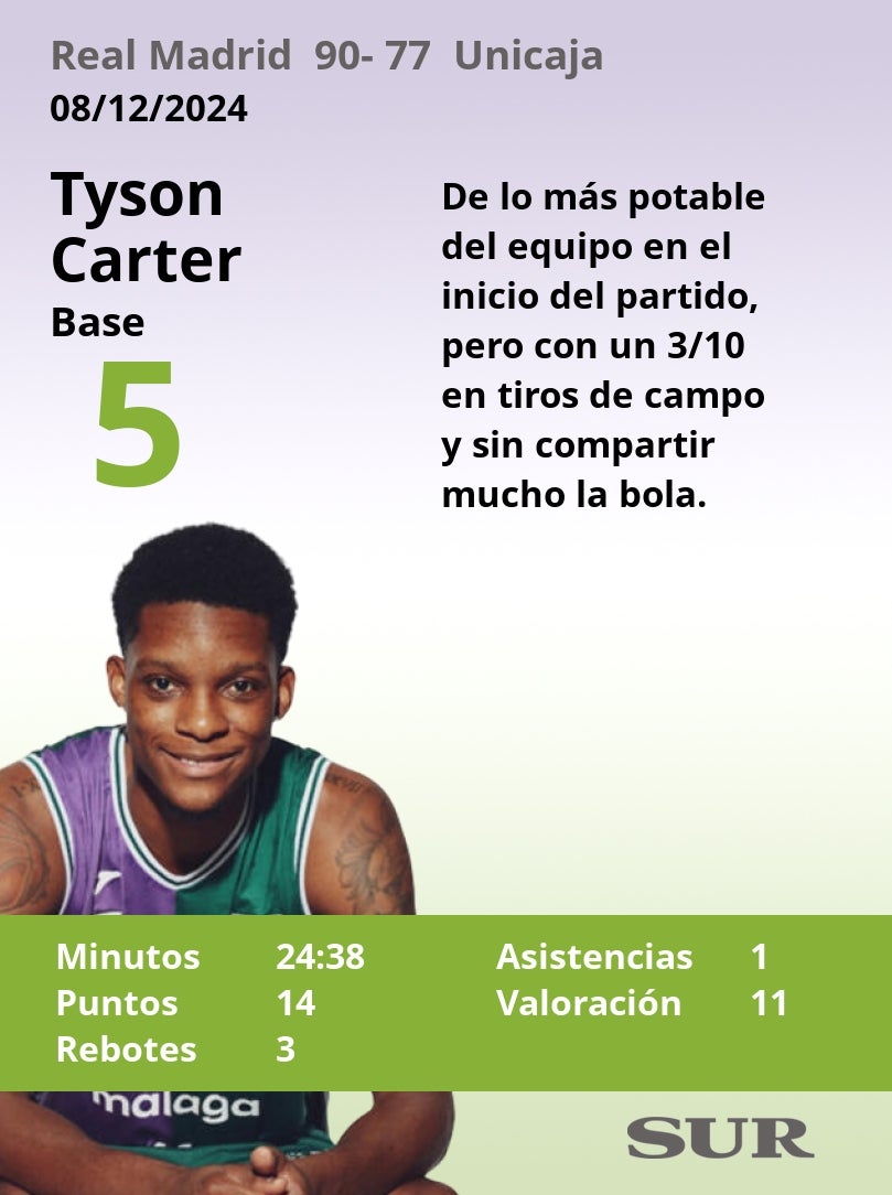 Notas a los jugadores del Unicaja ante el Real Madrid