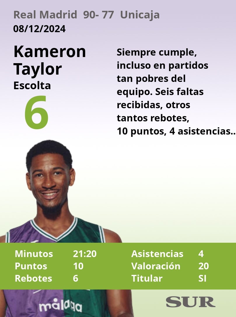 Notas a los jugadores del Unicaja ante el Real Madrid