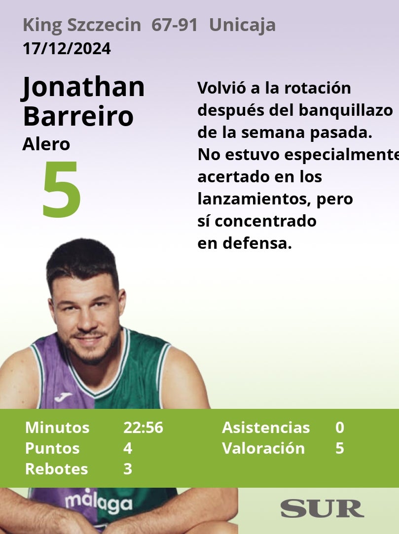 Notas a los jugadores del Unicaja en Polonia