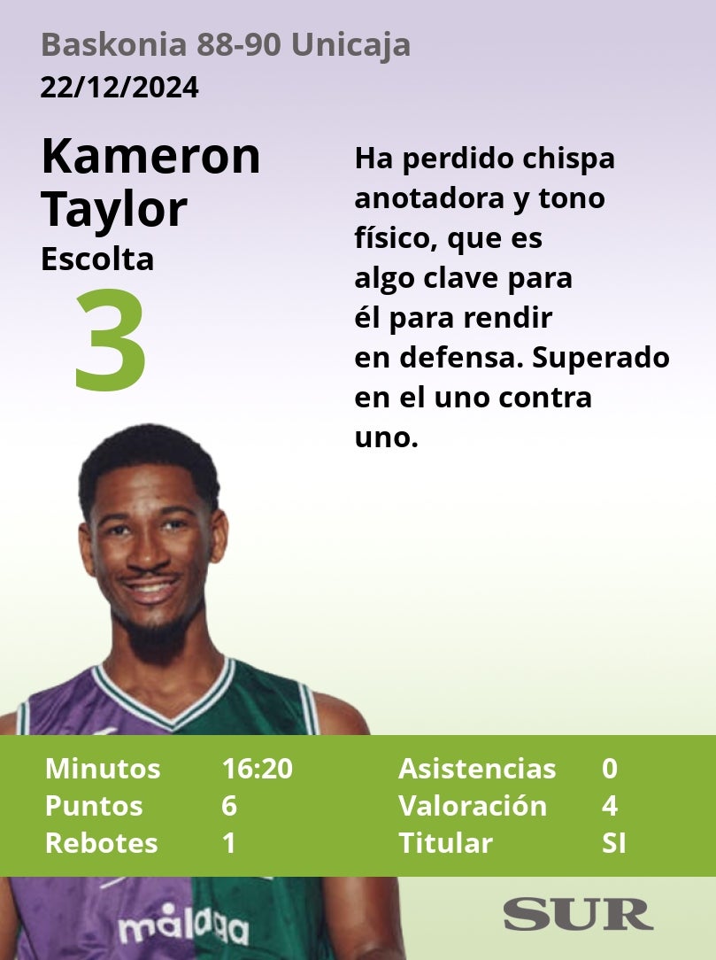 El uno a uno del Unicaja en el triunfo ante el Baskonia