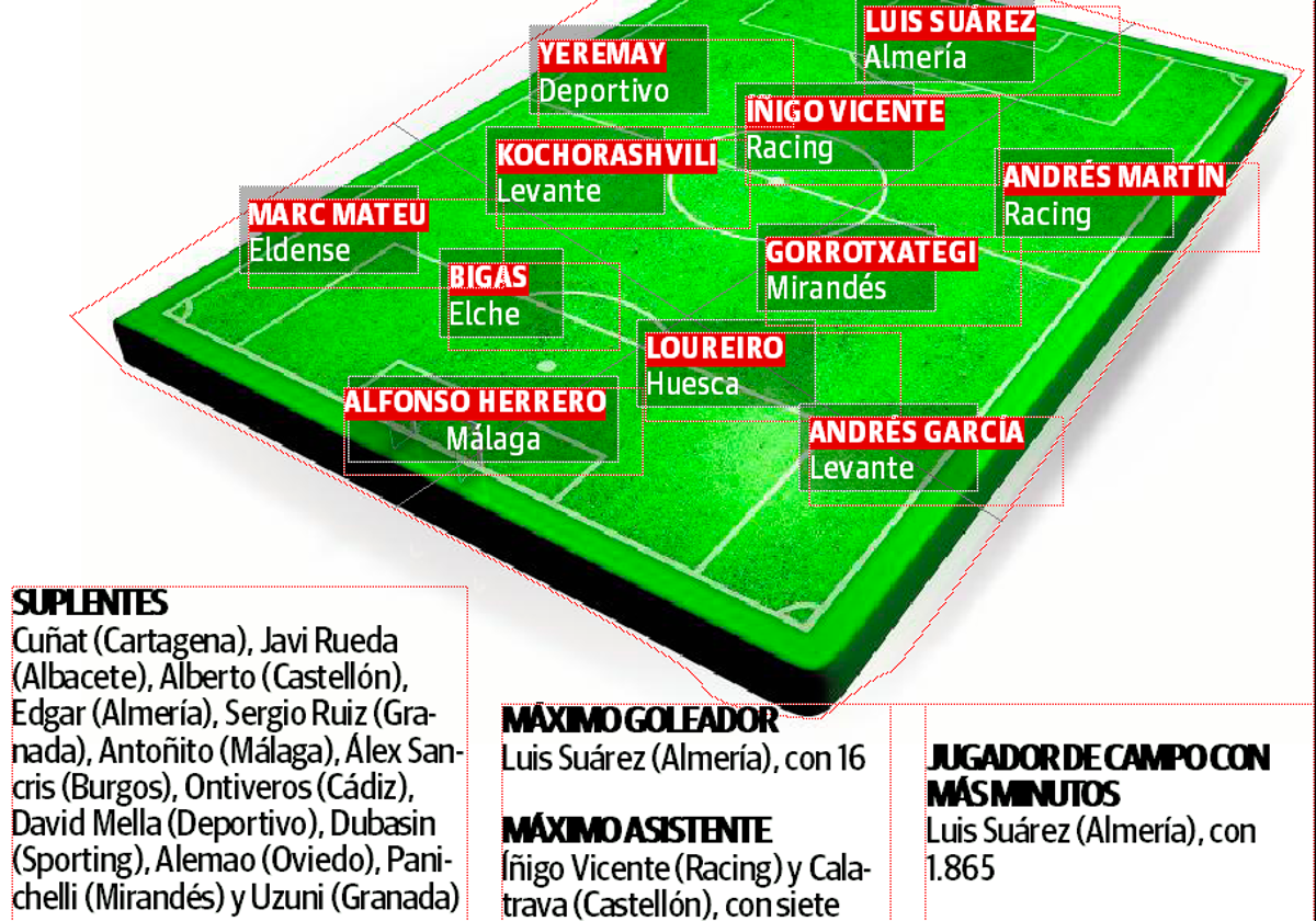 El once ideal de la primera vuelta.