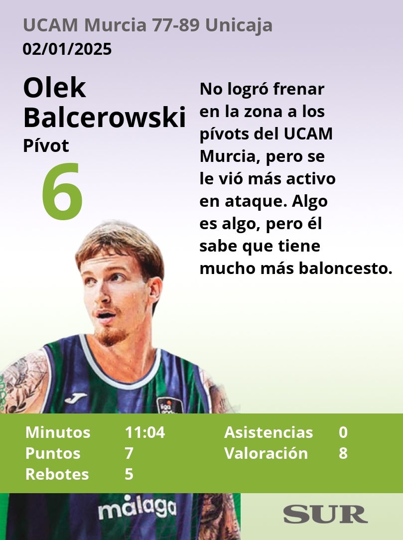 Notas a los jugadores del Unicaja en Murcia