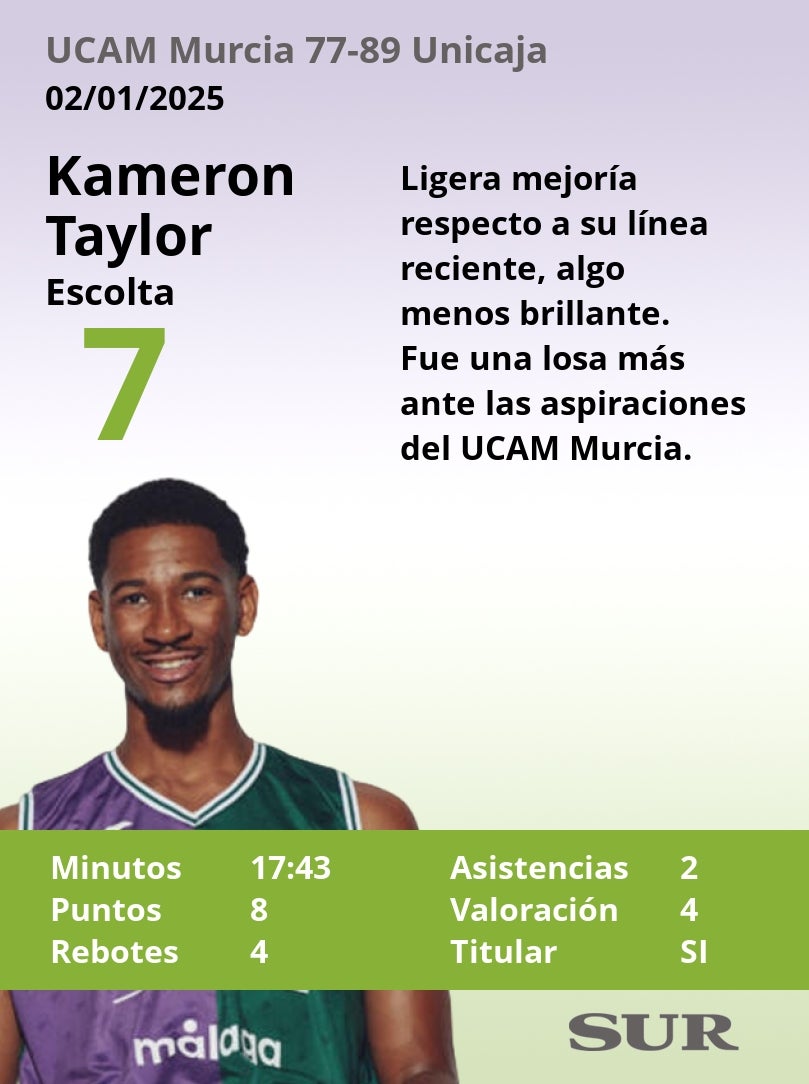 Notas a los jugadores del Unicaja en Murcia