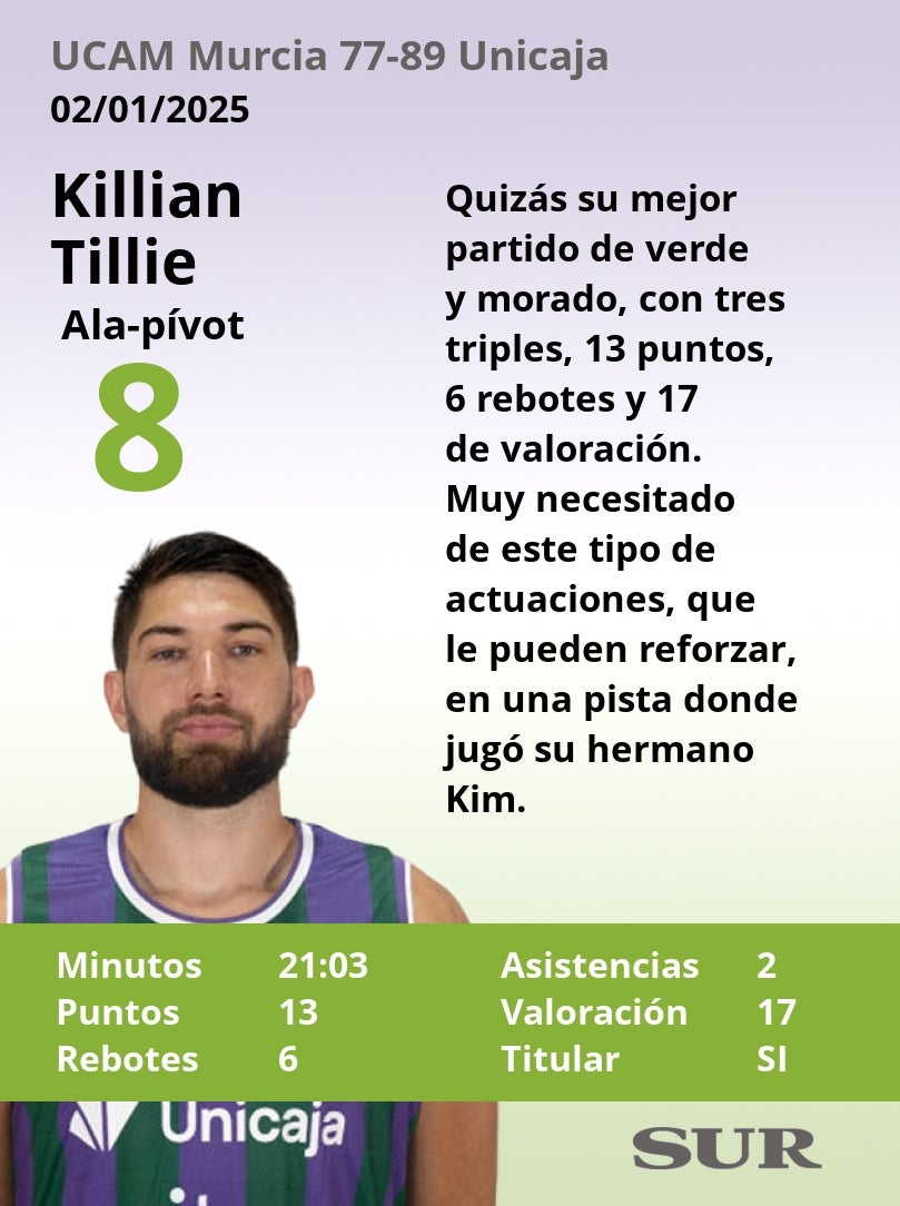 Notas a los jugadores del Unicaja en Murcia