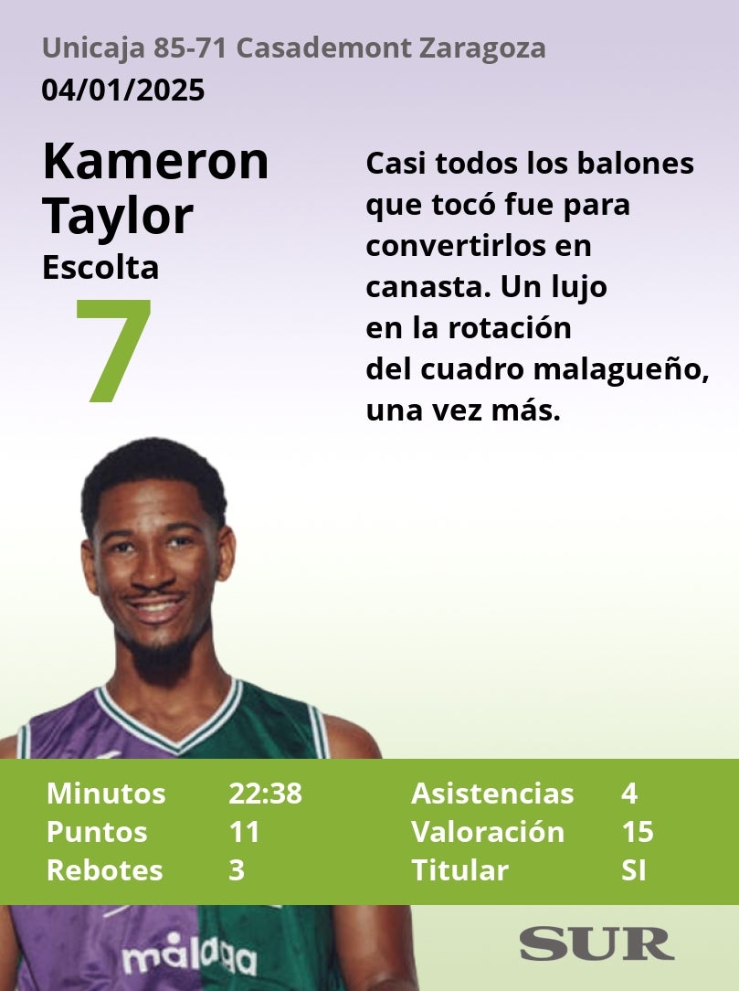 El uno a uno del Unicaja-Casademont Zaragoza