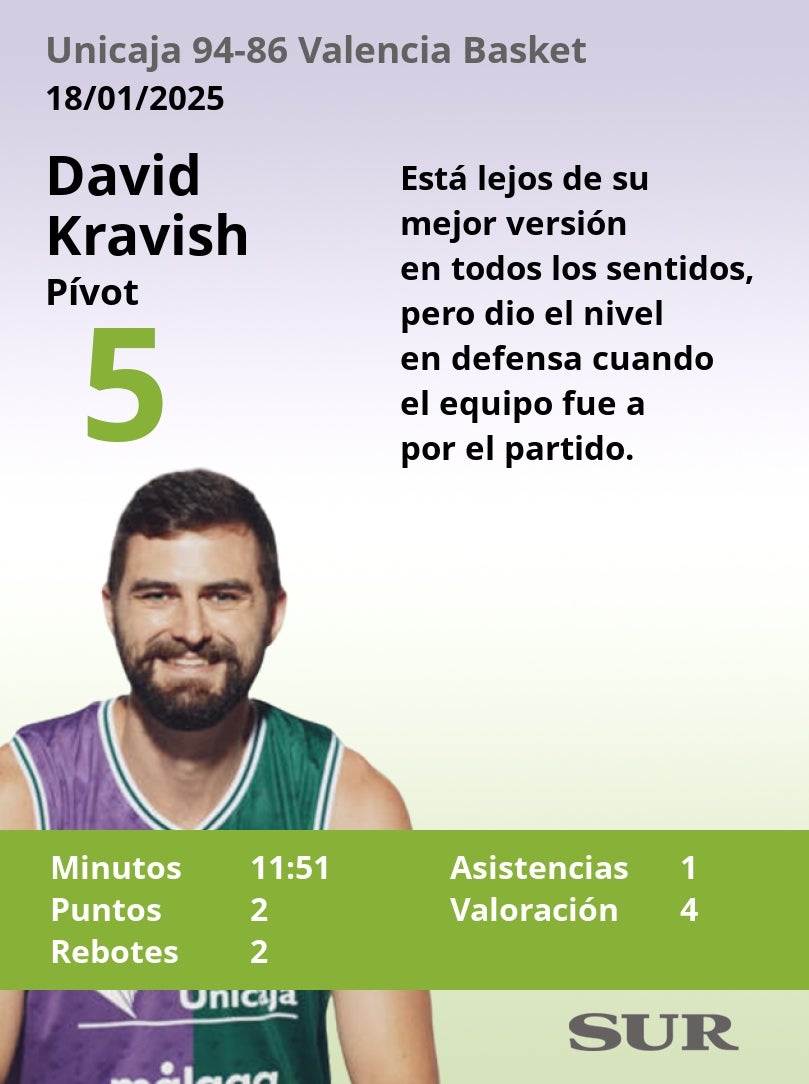 El uno a uno del Unicaja-Valencia