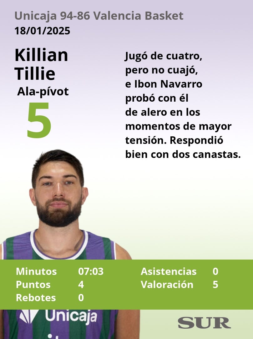 El uno a uno del Unicaja-Valencia