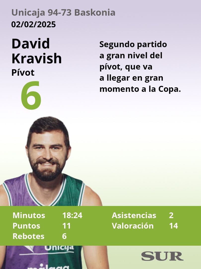 El Uno a uno del Unicaja-Baskonia