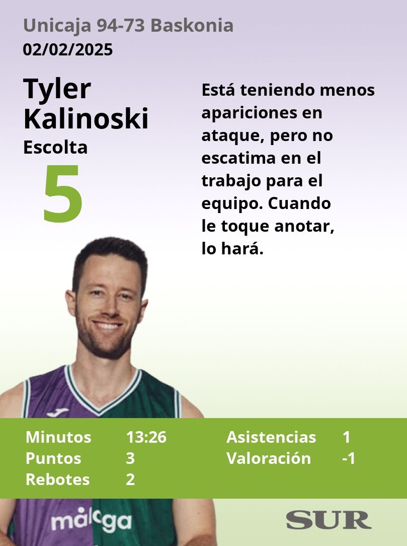 El Uno a uno del Unicaja-Baskonia